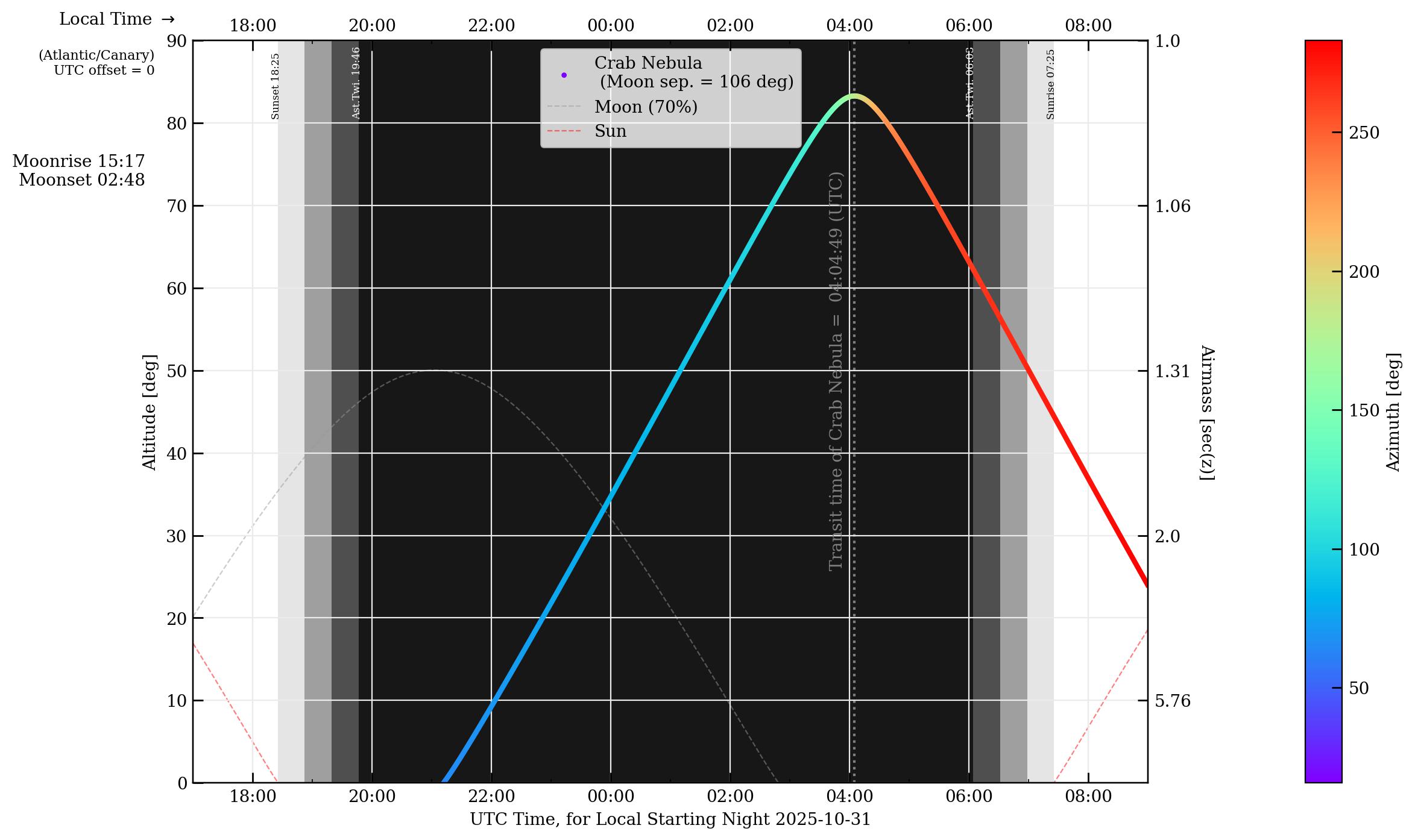 Classic plot of visibility tracks through the night