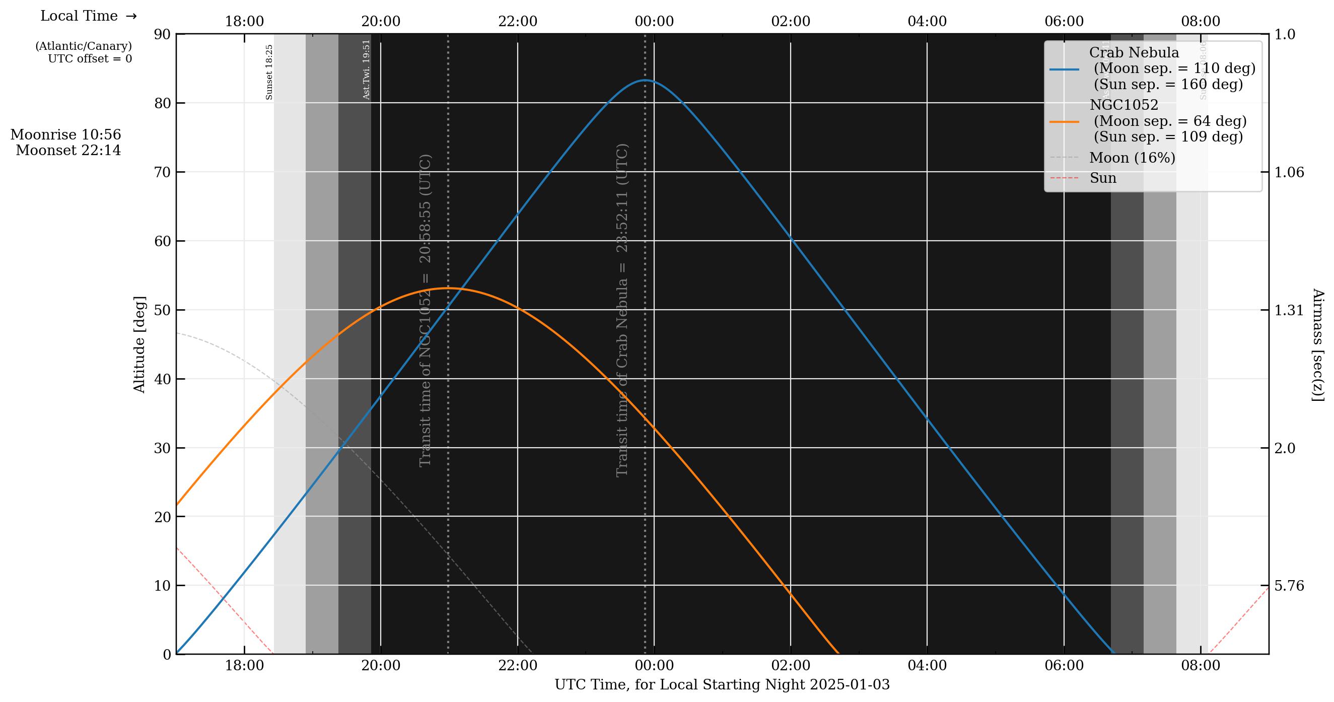 Plot of multiple visibility tracks through the night